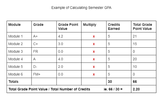 Example of Calculating Semester GPA (image)